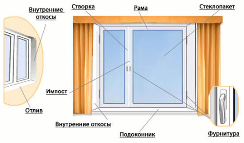 пластиковые окна описание Сергиев Посад