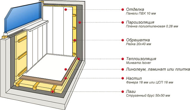 Отделочные материалы в отделке застекленного балкона Сергиев Посад