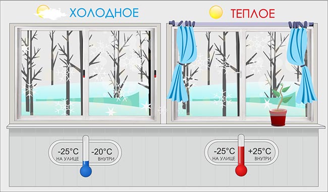 Отличие холодного остекления от теплого: разница конструкции Сергиев Посад